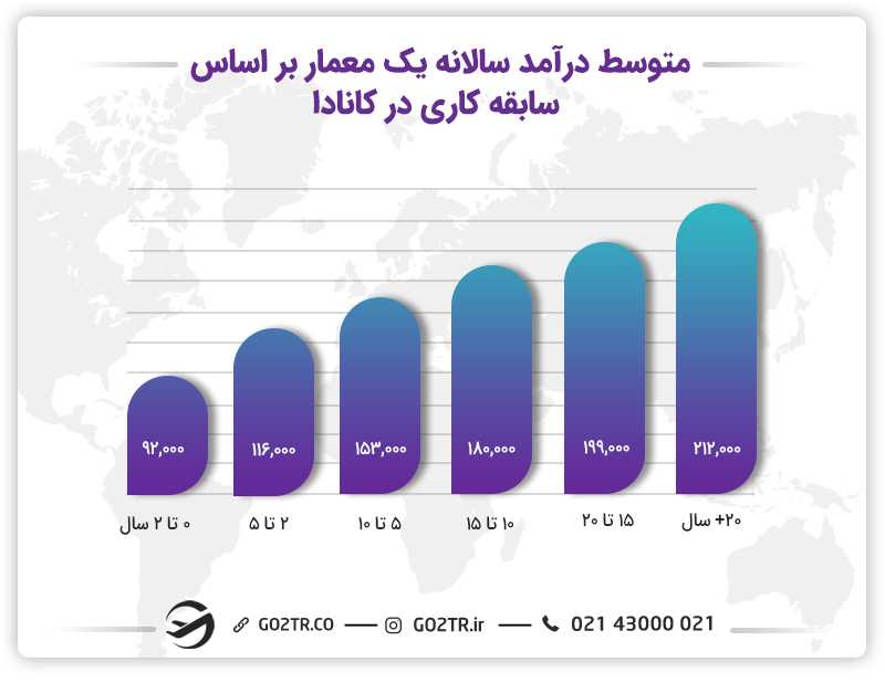 متوسط درآمد سالانه رشته معماری در کانادا بر اساس سابقه کاری
