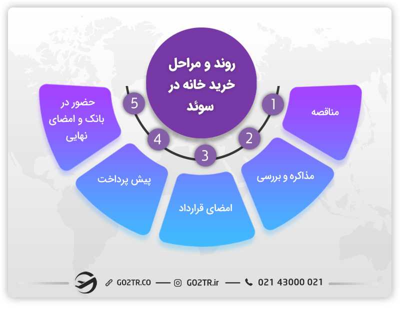 روند و مراحل خرید خانه در سوئد