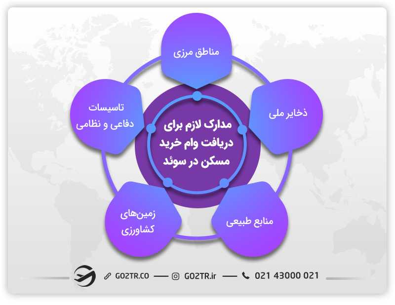مدارک لازم برای دریافت وام خرید مسکن در سوئد