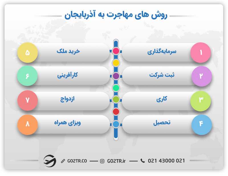 روشهای مهاجرت به آذربایجان