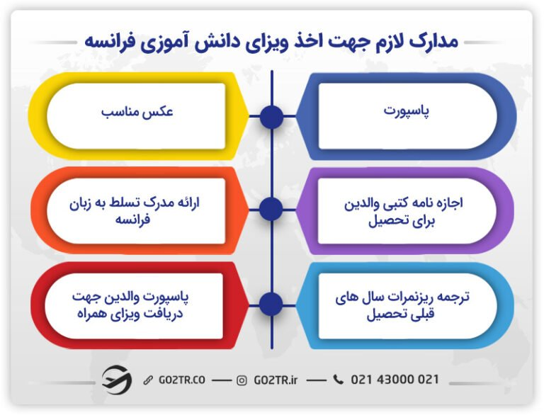 مدارک لازم جهت دریافت ویزای دانشآموزی فرانسه