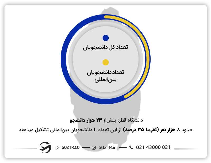جمعیت دانشگاه قطر