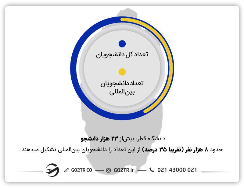 جمعیت دانشگاه قطر