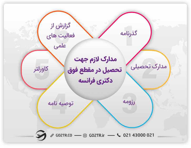 مدارک لازم جهت تحصیل در مقطع فوق دکتری فرانسه