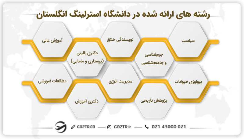 رشته های ارائه شده در دانشگاه استرلینگ انگلستان