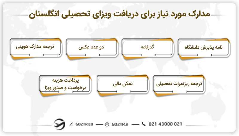 مدارک مورد نیاز برای دریافت ویزای تحصیلی انگلستان