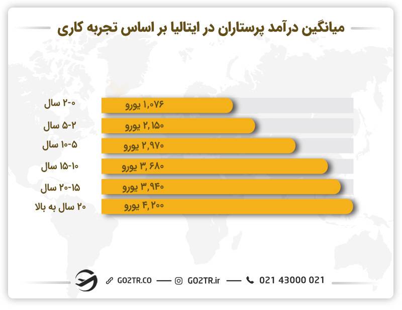 میانگین درآمد پرستاری در ایتالیا