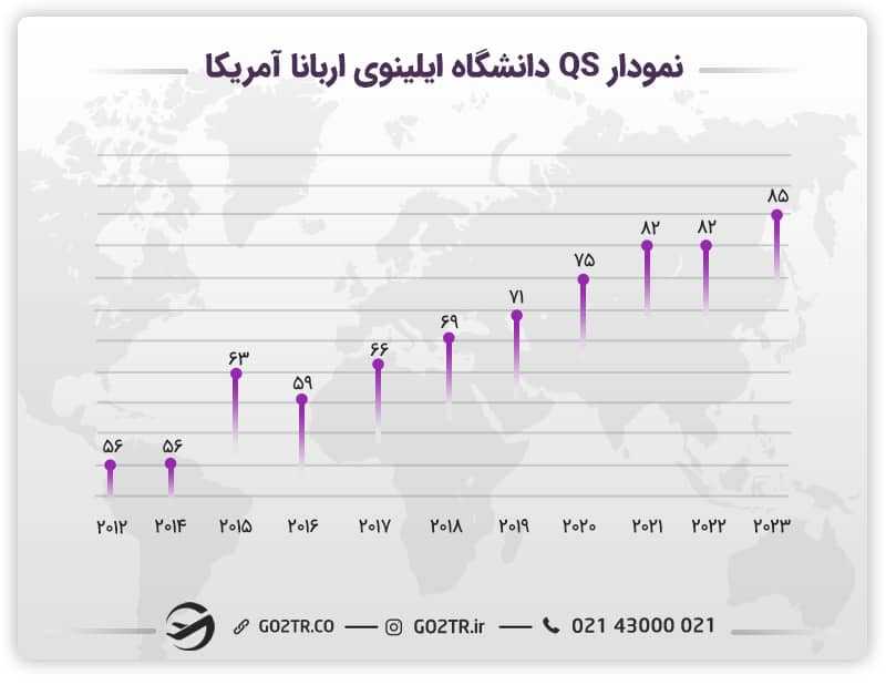 نمودار رنکینگ QS دانشگاه ایلینوی اربانا آمریکا
