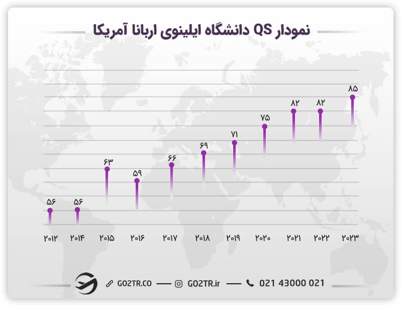 نمودار رنکینگ QS دانشگاه ایلینوی اربانا آمریکا
