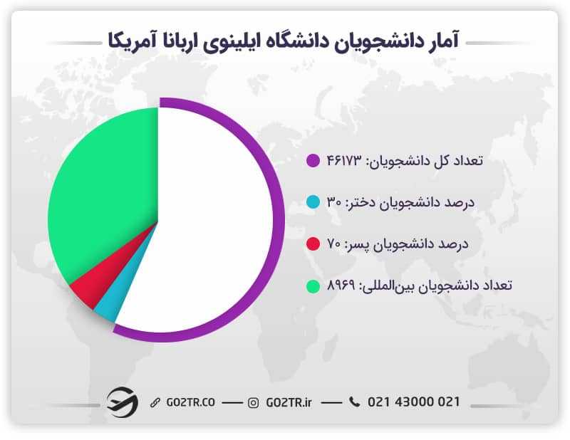 آمار دانشجویان دانشگاه ایلینوی اربانا آمریکا