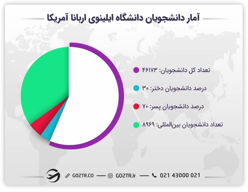 آمار دانشجویان دانشگاه ایلینوی اربانا آمریکا