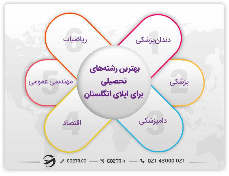 بهترین رشتههای برای اپلای انگلستان