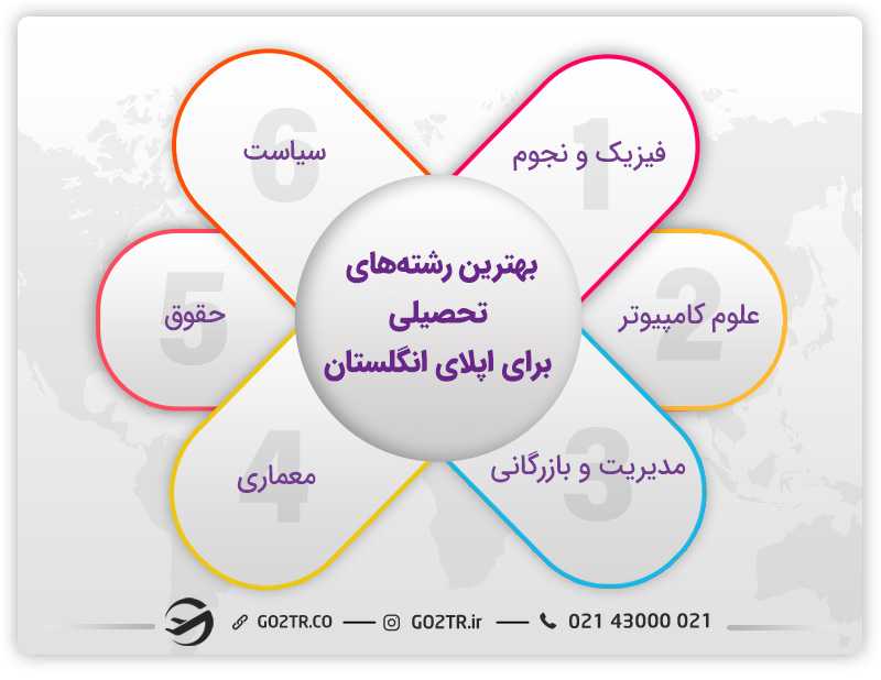 بهترین رشتهها برای اپلای انگلستان