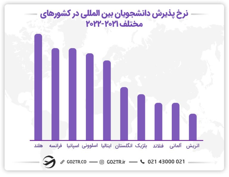 نرخ پذیرش دانشجویان بین‌المللی در کشورهای مختلف ۲۰۲۱-۲۰۲۲