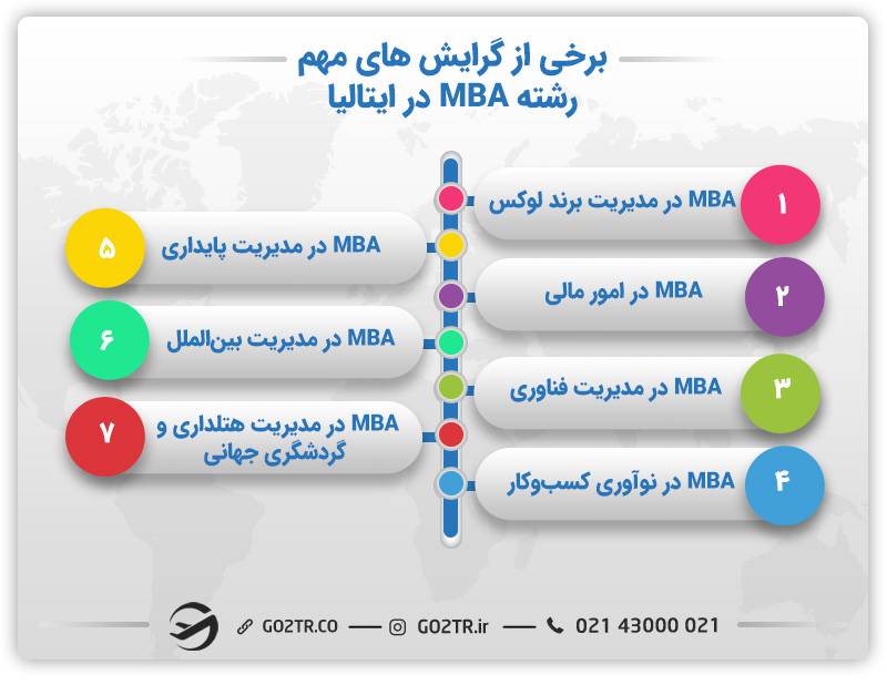 برخی از گرایش‌های مهم رشته MBA در ایتالیا