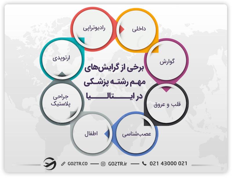 برخی از گرایش‌های مهم رشته پزشکی در ایتالیا