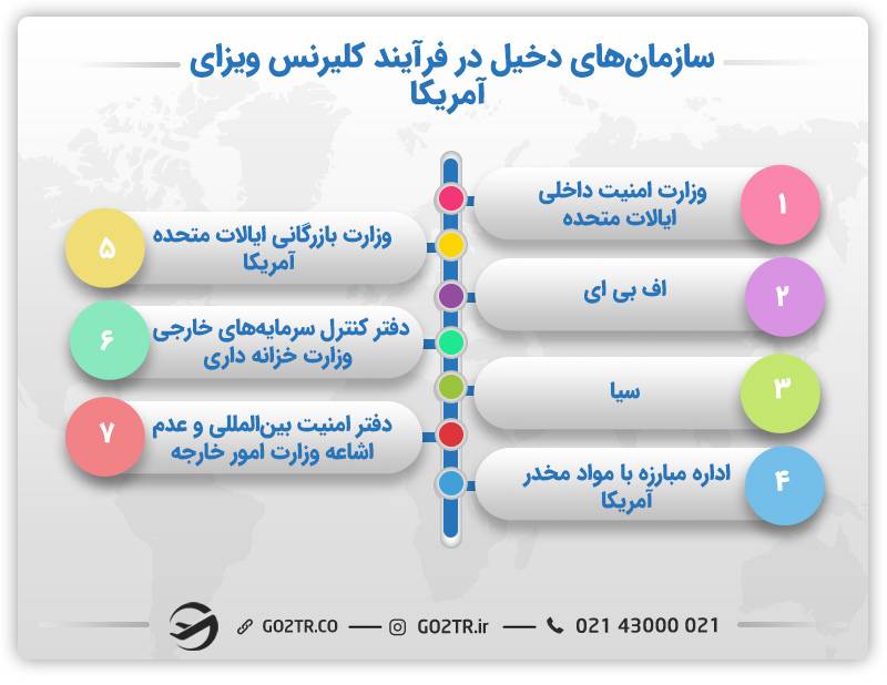 سازمان های دخیل در فرآیند کلیرنس ویزای آمریکا