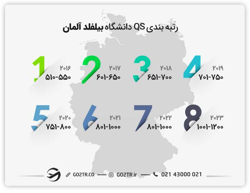 رتبهبندی دانشگاه بیلفلد آلمان طی سالهای مختلف