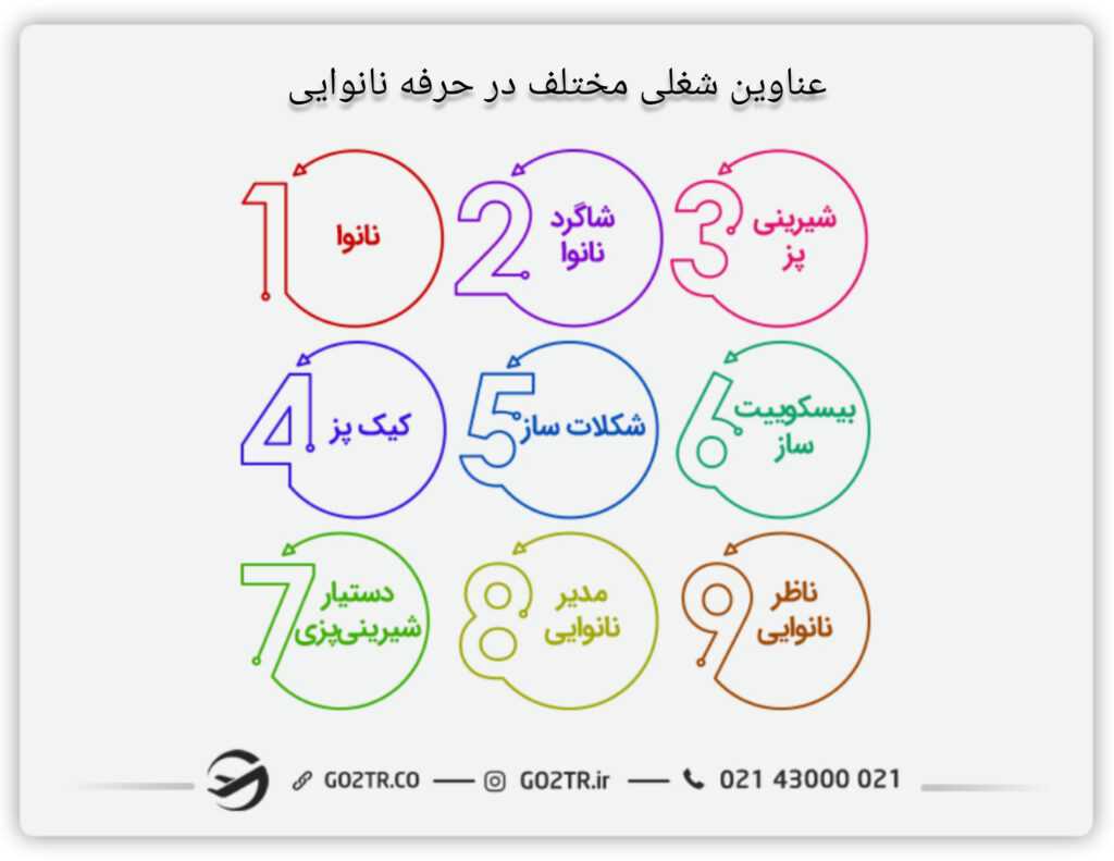 مهاجرت کاری نانوایان
