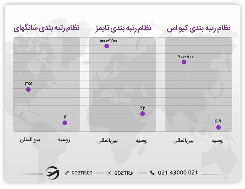 رنکینگ دانشگاه فدرال اورال روسیه