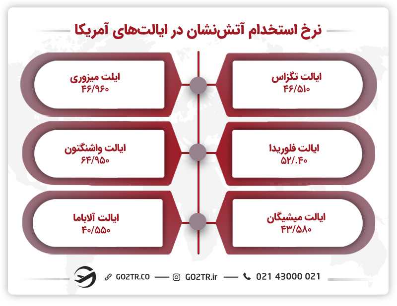 نرخ استخدام آتش نشان در ایالت های آمریکا
