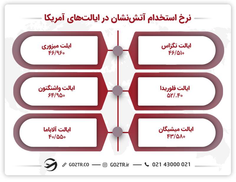 نرخ استخدام آتش نشان در ایالت های آمریکا