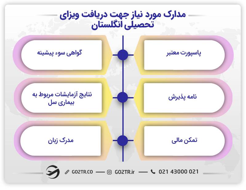 مدارک مورد نیاز جهت دریافت ویزای تحصیلی انگلستان