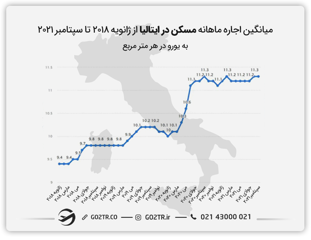 میانگین اجاره ماهانه مسکن در ایتالیا از ژانویه ۲۰۱۸ تا سپتامبر ۲۰۲۱
