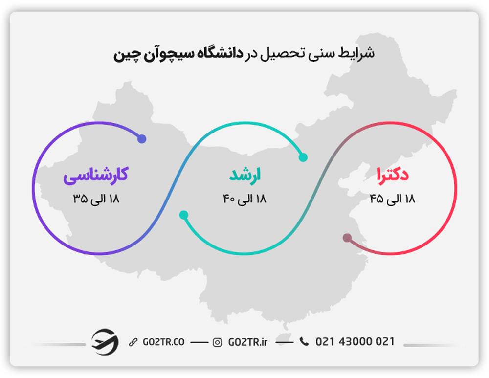 شرایط سنی تحصیل در دانشگاه سیچوآن چین
