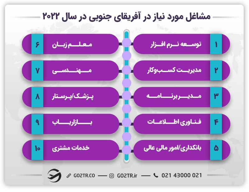 مشاغل مورد نیاز در آفریقای جنوبی در سال 2022
