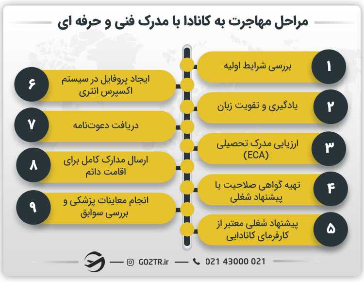 مراحل مهاجرت به کانادا با مدرک فنی و حرفه ای