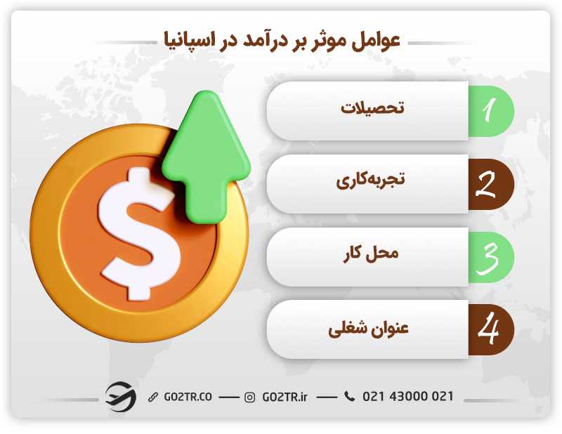 عوامل مؤثر بر درآمد در اسپانیا
