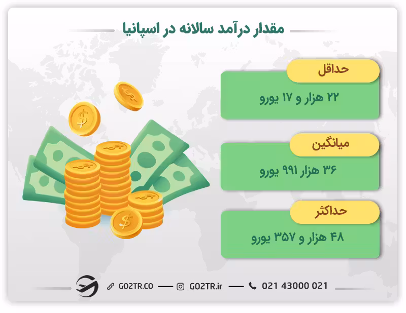 درآمد در اسپانیا و حداقل آن