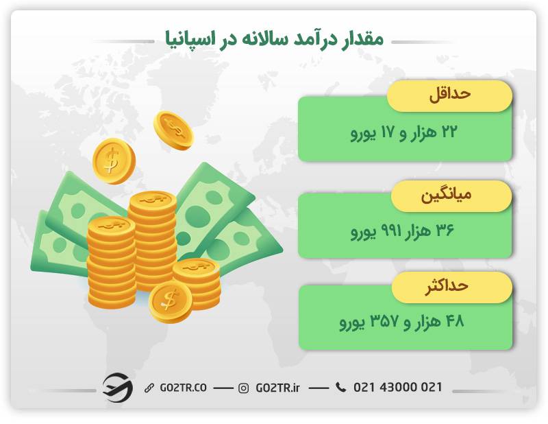 درآمد در اسپانیا و حداقل آن