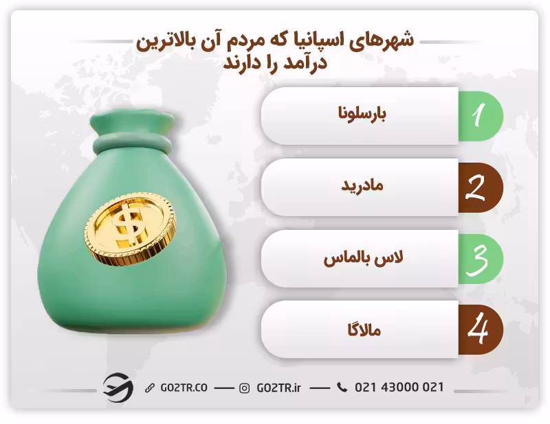 شهرهای پردرآمد اسپانیا