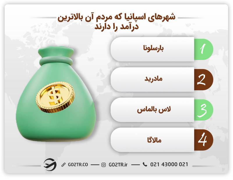 شهرهای پردرآمد اسپانیا
