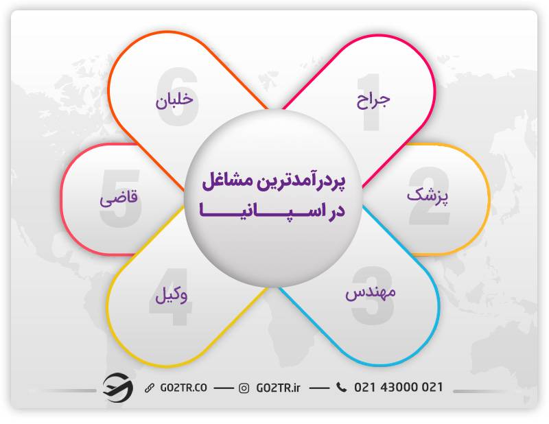 درآمد در اسپانیا در شغل های مختلف 