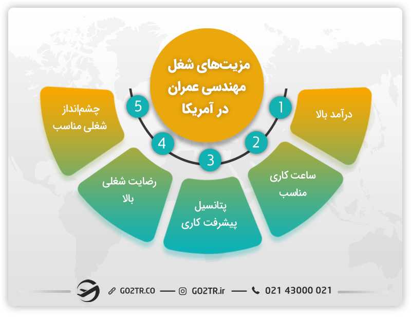 مهاجرت کاری مهندس عمران به آمریکا