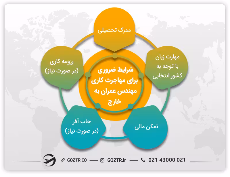 شرایط مهاجرت کاری مهندس عمران