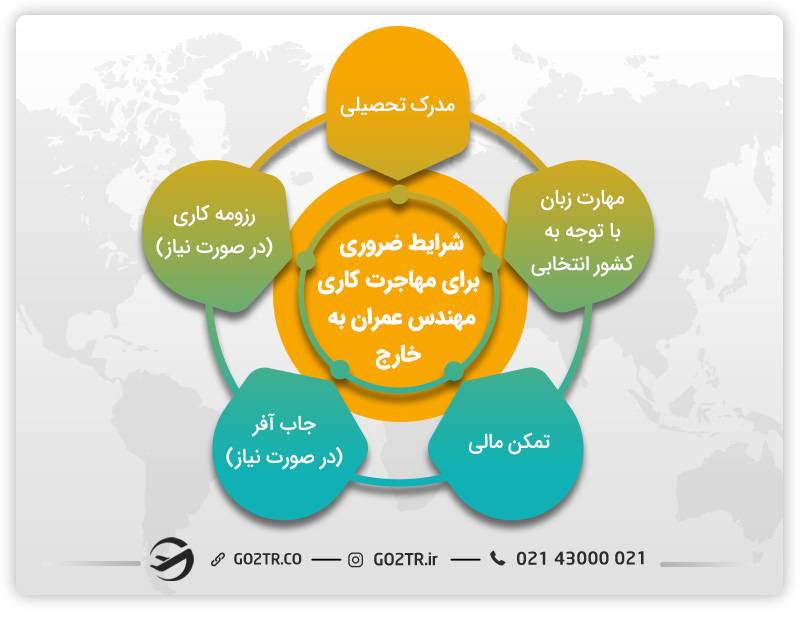 شرایط مهاجرت کاری مهندس عمران