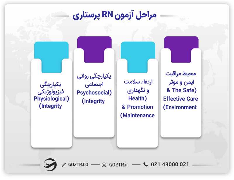 مراحل آزمون RN پرستاری