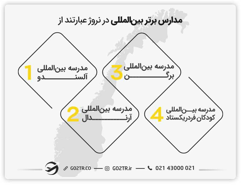 مدارس بینالمللی در نروژ