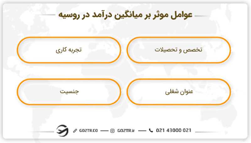 عوامل موثر بر میانگین درآمد در روسیه