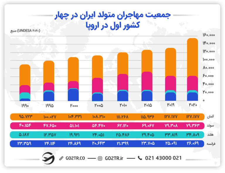 نمودار جمعیت مهاجران متولد ایران به چهار کشور اول اروپا