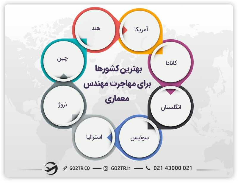 مهاجرت کاری مهندس معماری به بهترین کشورها
