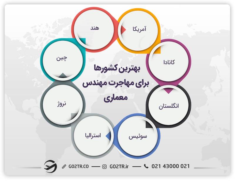 مهاجرت کاری مهندس معماری به بهترین کشورها