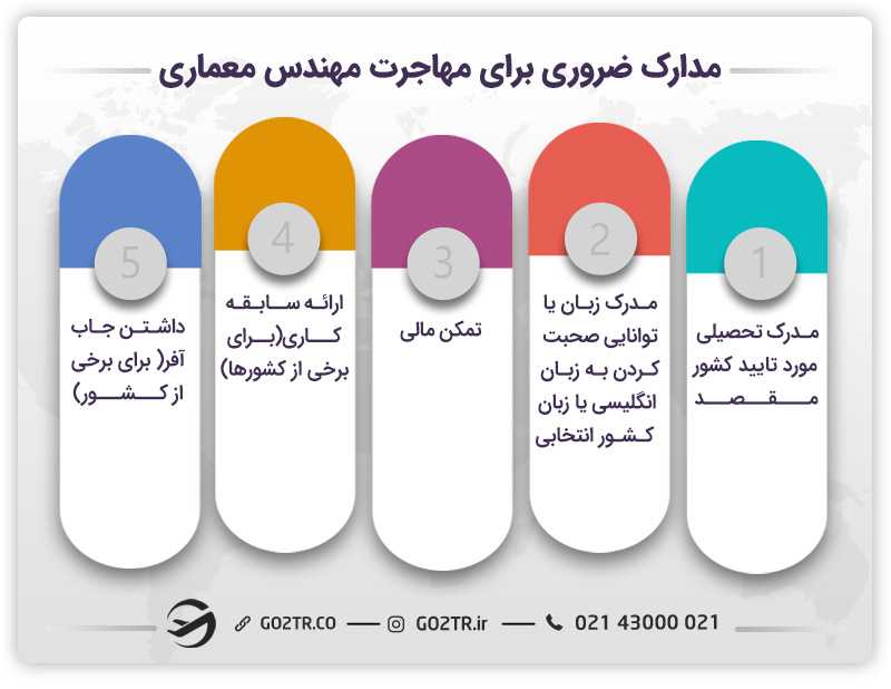 شرایط ضروری برای مهاجرت کاری مهندس معماری