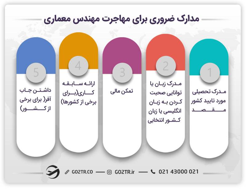 شرایط ضروری برای مهاجرت کاری مهندس معماری
