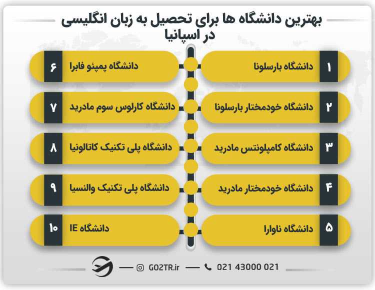 بهترین دانشگاه ها برای تحصیل به زبان انگلیسی در اسپانیا