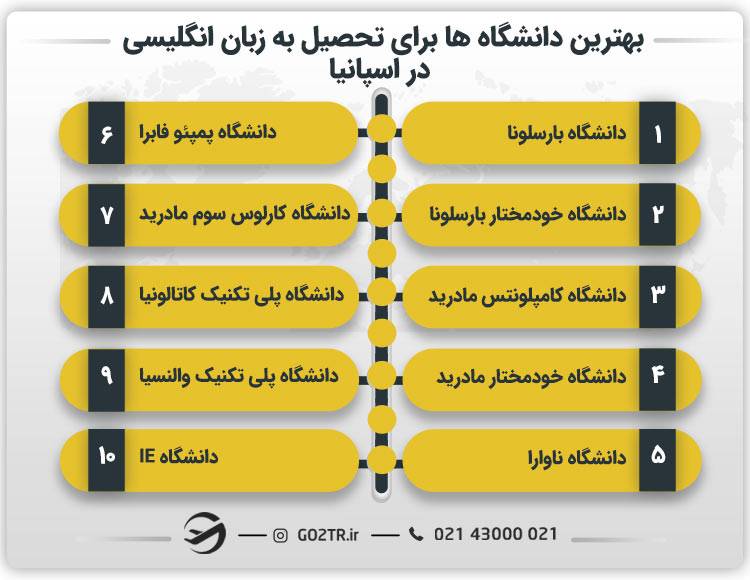 بهترین دانشگاه ها برای تحصیل به زبان انگلیسی در اسپانیا